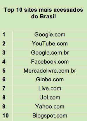 os 10 sites mais acessados do brasil