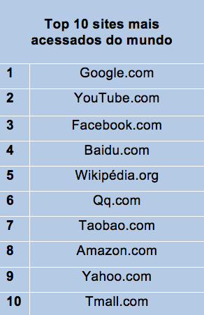 os 10 sites mais acessados do mundo